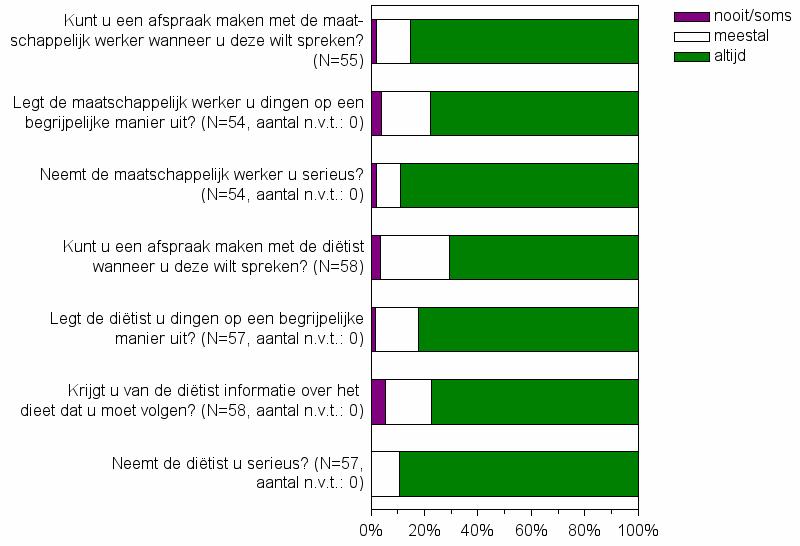 Vragenlijst thuisdialyse: Maatschappelijk werker en diëtist De ervaringen van