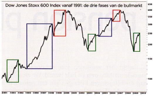 Bron: FD Persoonlijk 21 november 2009 Bijna vier jaar geleden werden in de koersgrafiek van de Europese DJ Stoxx 600 index de drie fasen van de bullmarkt ingekaderd.