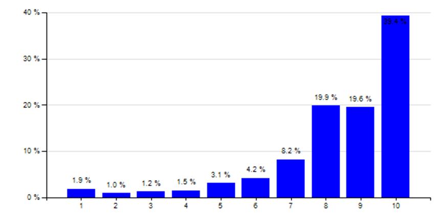 Vraag 9 Hoe belangrijk vindt u de volgende onderdelen van de woningadvertenties? (1 = totaal niet belangrijk, 10 = zeer belangrijk) 9.