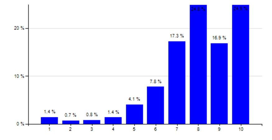 Gemiddeld rapportcijfer: 7,8 9.