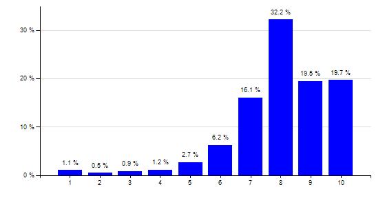 Vraag 11 Vindt u het taalgebruik op de website goed te begrijpen?