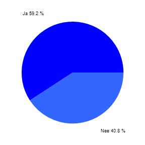 Meedoen aan een klantpanel? Misschien willen de corporaties en WoningNet u voortaan een paar keer per jaar vragen wat u van de website vindt. Of ideeën voor veranderingen aan u voorleggen.