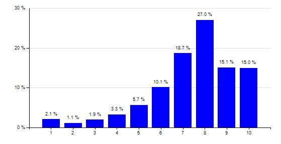 Gemiddeld rapportcijfer: 7,7 Vraag 6 Vindt u het makkelijk om uw persoonlijke profiel aan te passen?