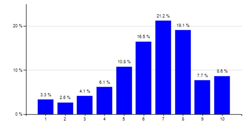 8.2 Plattegronden Rapportcijfer 1 255 3% Rapportcijfer 2 204 3% Rapportcijfer 3 322 4% Rapportcijfer 4 476 6% Rapportcijfer 5 837 11% Rapportcijfer 6 1279 16% Rapportcijfer 7 1644 21% Rapportcijfer 8