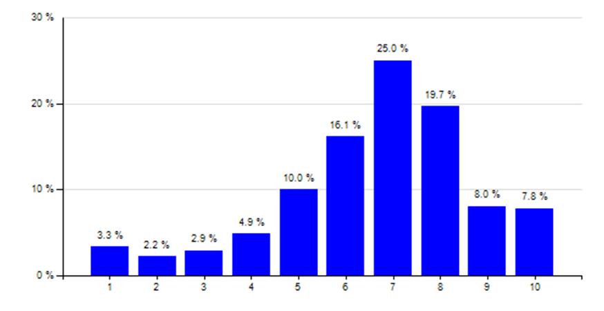 Gemiddeld rapportcijfer: 6,6 8.