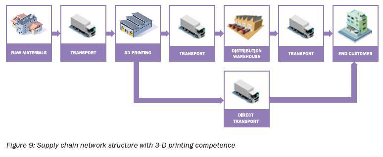 3D printing heeft