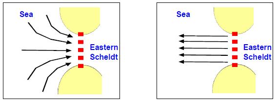 Huisman (2009) toonde aan dat afdekken van de ontgrondingskuilen het zandtransport naar de Oosterschelde kan helpen, maar dat de natuurlijke stroomrichting van sediment bij de kering zeewaarts is.