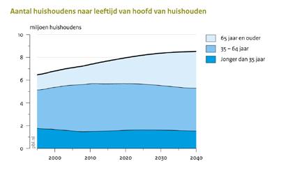 Nederland vergrijst. In 2040 zal een kwart van de bevolking 65 jaar of ouder zijn.