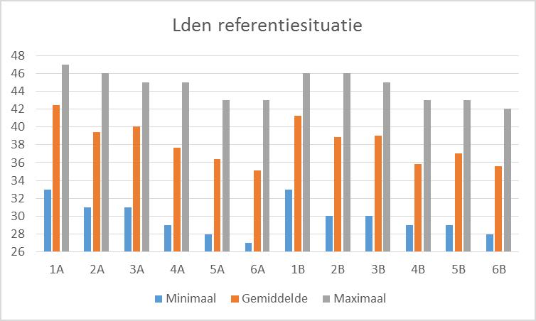Figuur Minimale, gemiddelde en maximale geluidbelasting door windmolens (Lden) per alternatief voor de referentiemolen (bron gegevens: M+P, 2017) Figuur