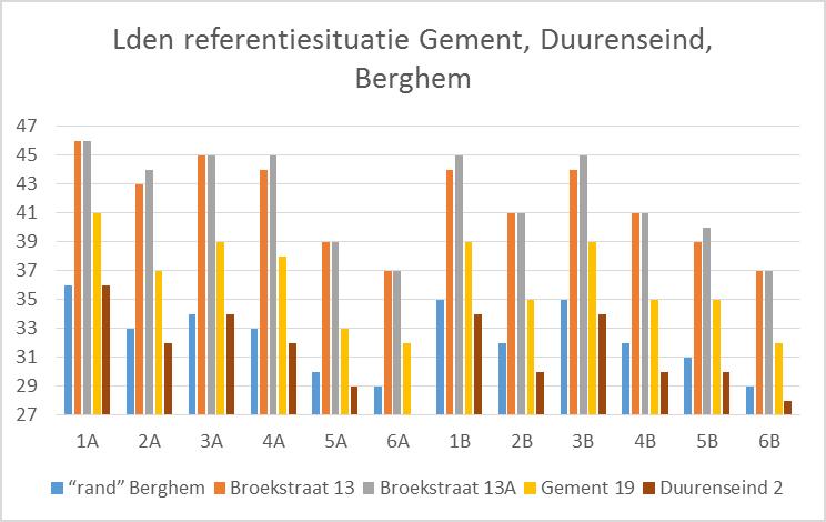 referentiemolen op referentiewoningen in Gement, Duurendseind, Berghem (bron gegevens: