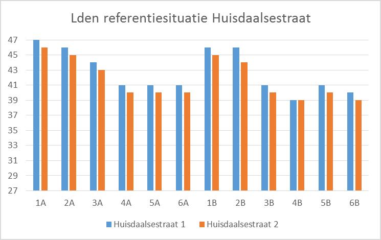 bedrijventerrein) (bron gegevens: M+P, 2017)  referentiewoningen in Huisdaalsestraat (bron gegevens: