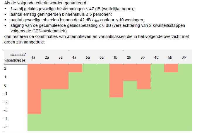 Conclusie: met mitigerende maatregelen kunnen negatieve effecten van windmolens beperkt worden.