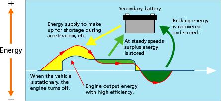 Energie management Energie : Elektromotor : Benzinemotor Energie aanvullen tijdens accelereren. HV batterij HV batterij laden Rem- energie wordt opgeslagen.