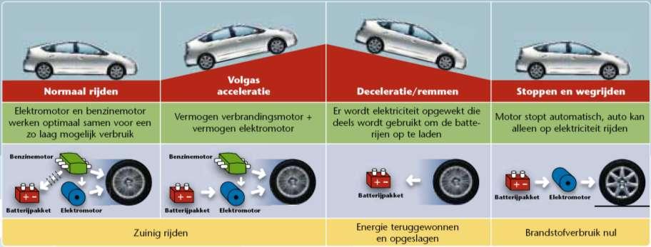 Minimaal verbruik onder