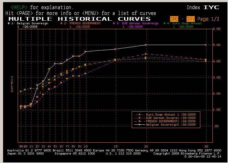 Huidige context Bond spread België,