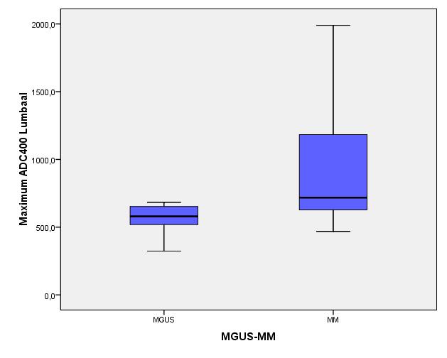 Resultaten - Diffusion weighted imaging Figuur 13: boxplot Maximum ADC400 Lumbaal / MGUS -MM. Figuur 14: boxplot Mediaan ADC200 Lumbaal / MGUS - MM.