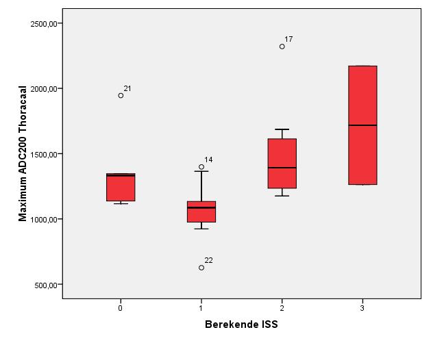 Resultaten - Diffusion weighted imaging MGUS ISS 1 ISS 2 ISS 3 Totaal Frequentie 6 9 10 2 27 Tabel 6: frequentie tabel van de ISS stadia, merk op dat er slechts 2