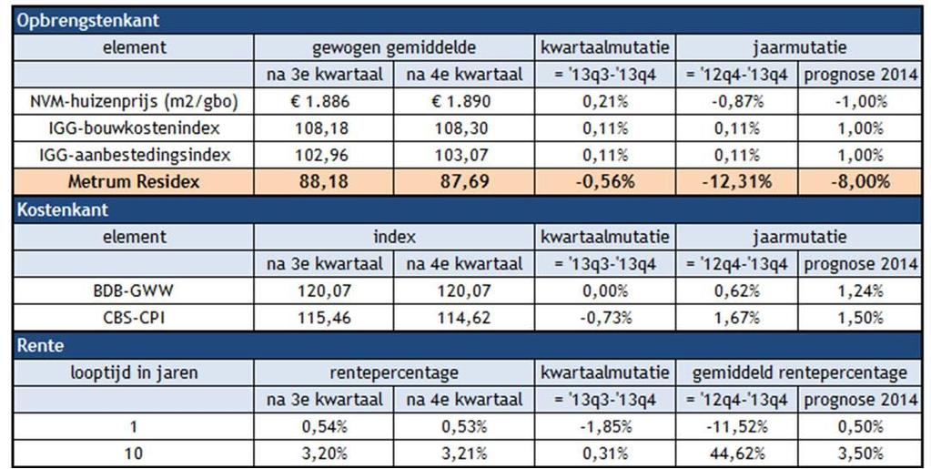 Daar hebben wij de Metrum Residex aan toegevoegd: de graadmeter voor grondwaarde woningbouw.