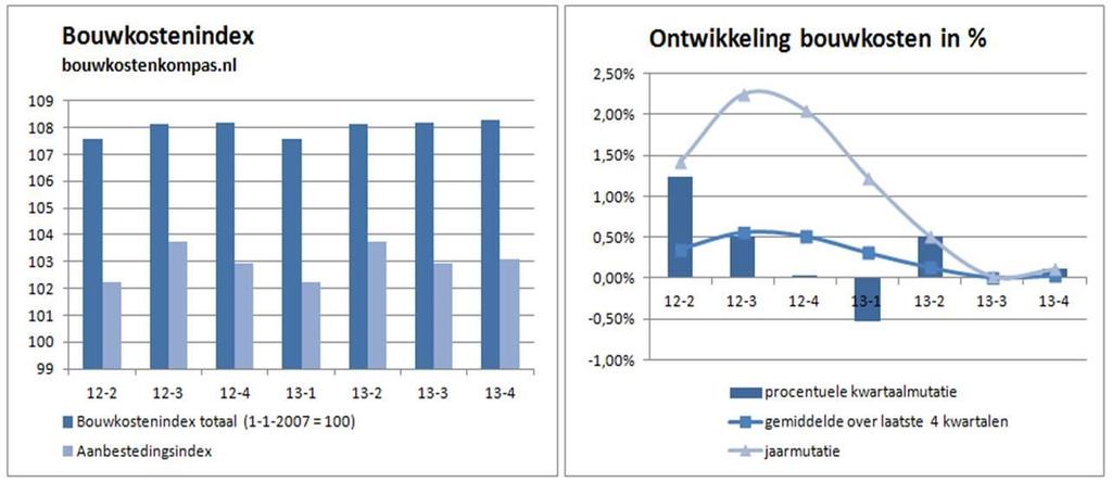 Woningbouwkosten De woningbouwkosten zijn relatief stabiel gebleken in 2013, ook in het laatste kwartaal. De gerealiseerde omzet in de bouwsector heeft een dieptepunt bereikt in 2013 (EIB, 2014).