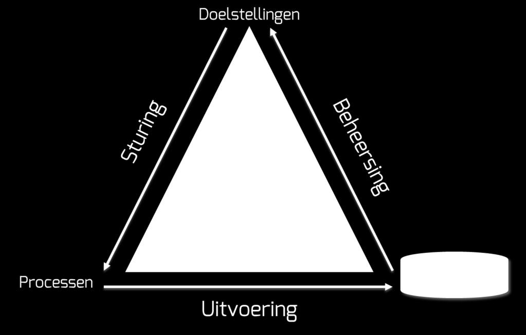 Doelstelling Integraal sturingsmodel voor wethouders en managers om de gestelde