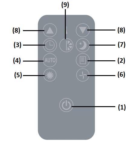 DE AFSTANDSBEDIENING 1.Aan/uit knop 2.Mode selecteren 3.Timerfunctionaliteit 4.Automatische ventilatorsnelheid 5.