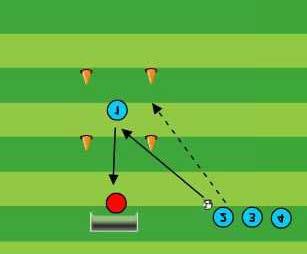 Schieten/Scoren Afwerkrace Organisatie 1 groot doel 4-6 hoedjes of pilonnen 4-6 ballen 4-6 spelers Schietvak op ongeveer 8 meter van het doel Doelstelling Verbeteren van het schieten op doel na