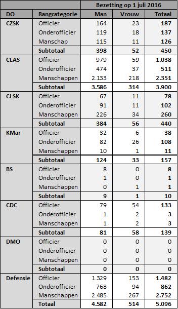 Tabel 13: Overzicht aantal reservisten per dienstonderdeel en OPCO. Bezetting in aantallen KM KL KLU KMar Totaal CZSK 450 0 0 0 450 CLAS 19 3.862 17 2 3.
