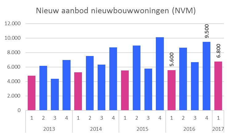 5.3 Nieuwbouw kan de vraag niet bijbenen Vooral in Amsterdam en Utrecht is de bouwproductie met succes op gang gebracht.