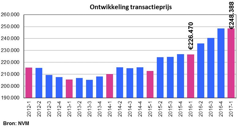 De prijsontwikkeling van de verschillende woningtypen blijft ten opzichte van een kwartaal eerder beperkt met een plus van 0,6% voor tussenwoningen tot plus 1,8% voor appartementen.