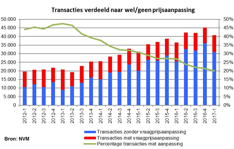 Een vrijstaande woning staat gemiddeld nog net iets meer dan een jaar in aanbod (378 dagen), 9,9% minder lang dan vorig jaar.