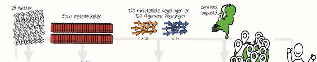 Van 26 wetten naar 1 wet Van 5000 naar 350 wetsartikelen Van 240 naar 14 regelingen Van centraal naar