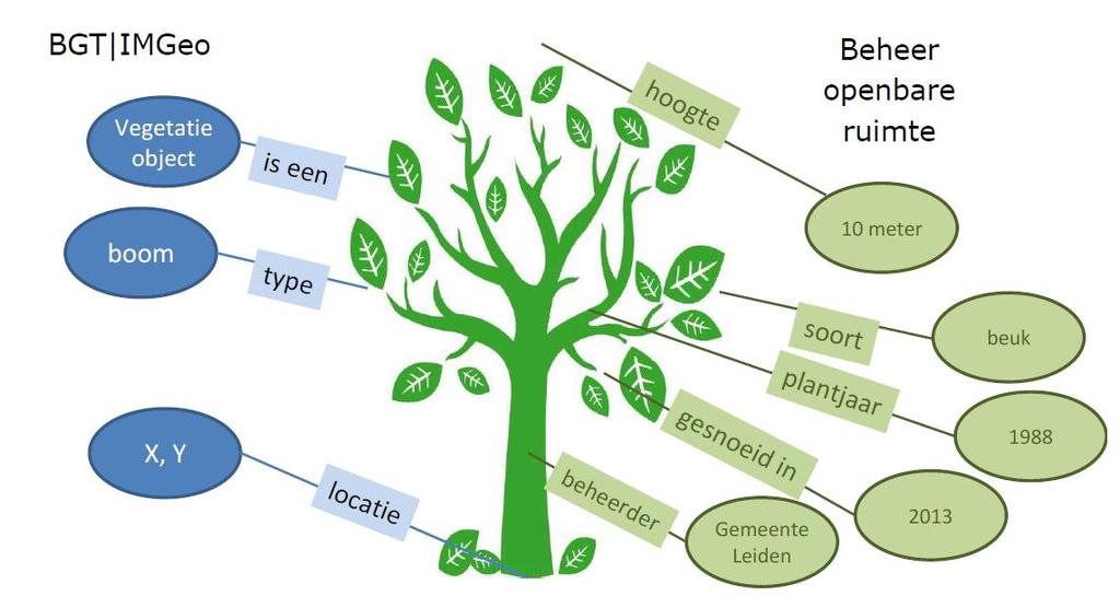 Linked data raakt NEN 3610 2015: Proof of Concept BGT als Linked Data Is Linked Data een goede technologie om data in het stelsel