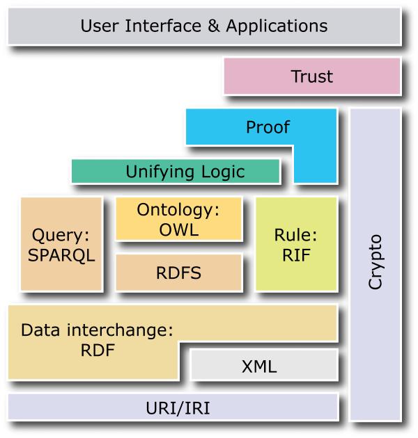 RDF,SKOS & OWL RDF Resource Description Framework Basis voor Linked Data SKOS Simple Knowledge Organization System helps