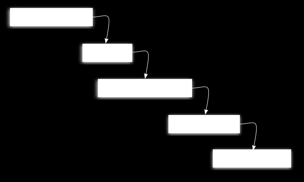 2. ontstaan van Scrum In de begintijd van software ontwikkeling werden projecten opgezet met behulp van de zogenaamde Waterval methode. Een schematische overzicht ervan zie je in Figuur 1.