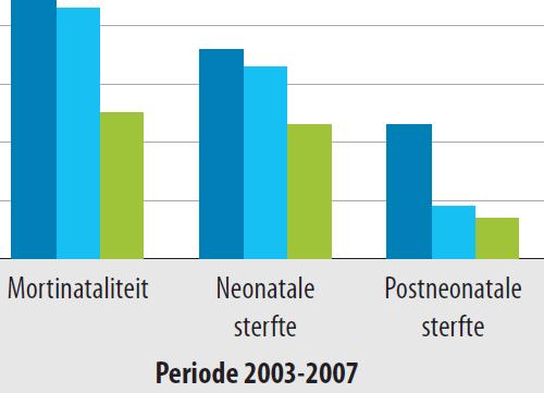blijft niet zonder gevolgen voor de gezondheid van de Brusselse kinderen Foetale, neonatale en postneonatale mortaliteit naargelang