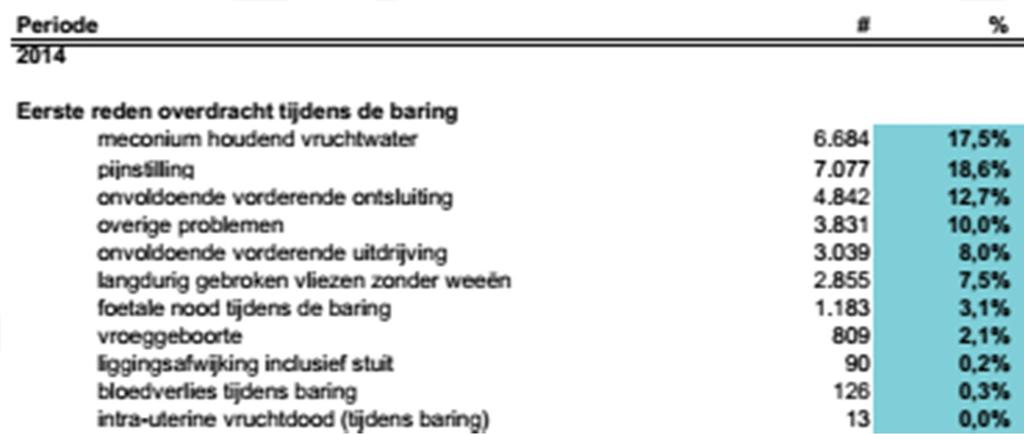 Perined Jaarboek 2014, tabel 9.3.