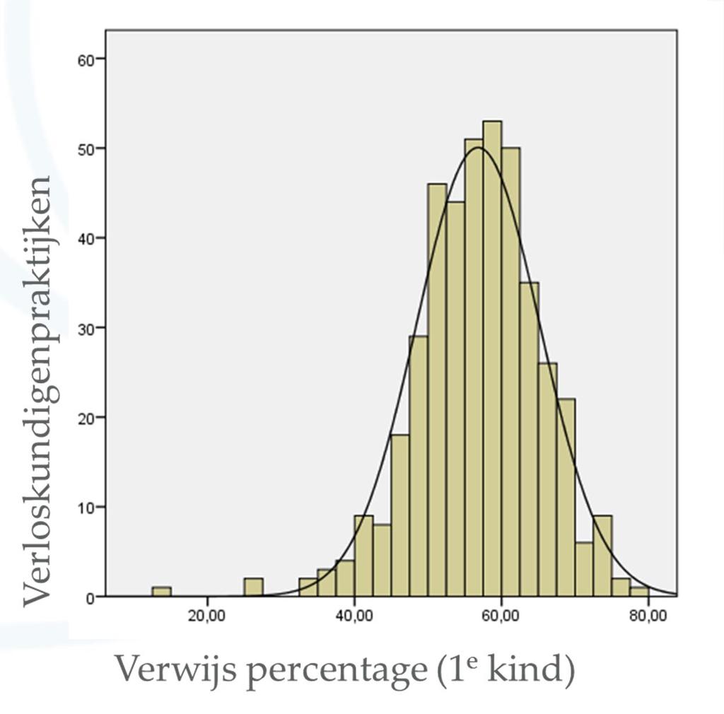 Variatie in verwijzingen tijdens baring.