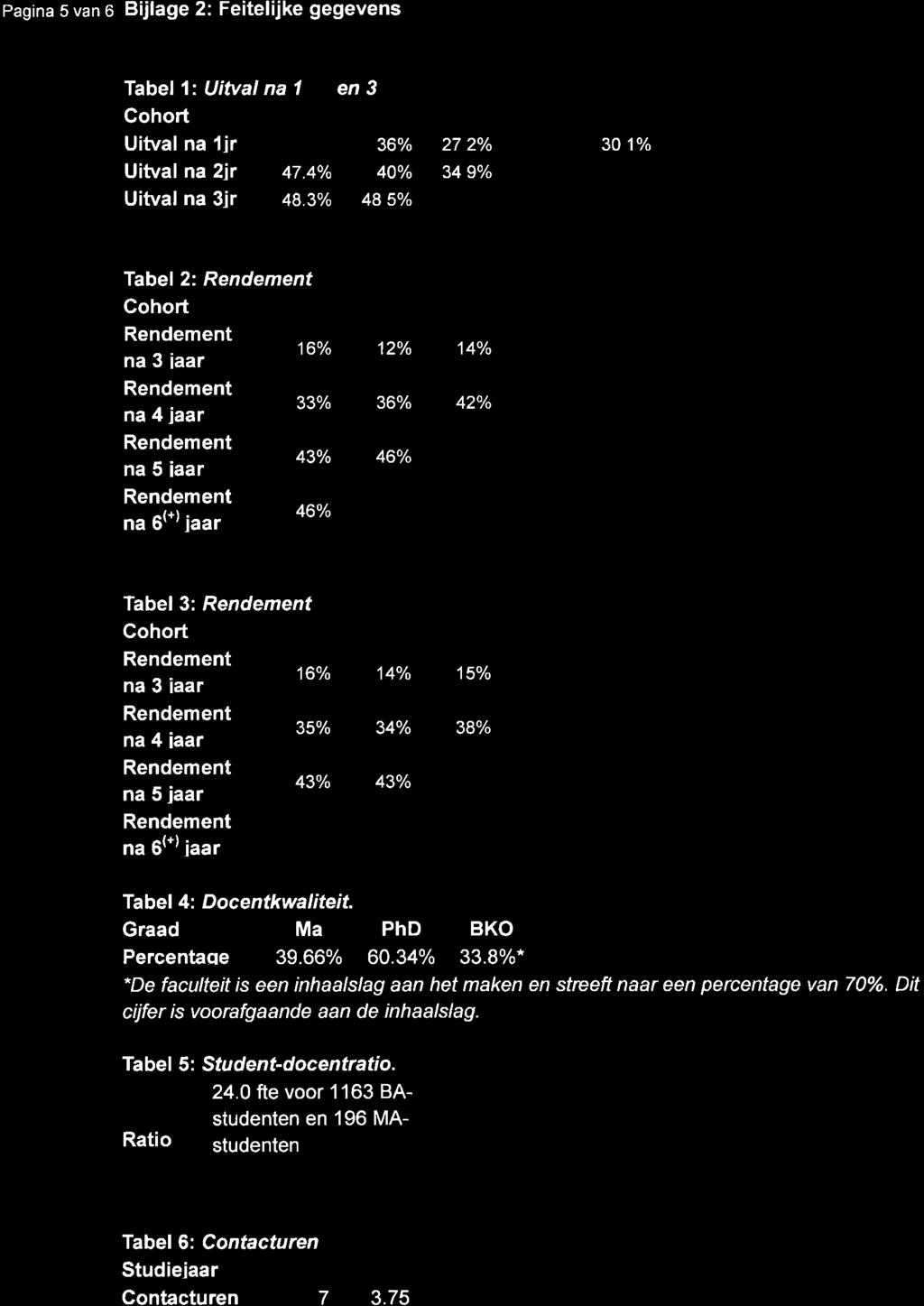 Pagina 5 van 6 Bijlage 2: Feitelijke gegevens en3 Cohort 2007 2008 2009 2010 2011 2012 Tabel l: Uitval na I Uitval na lir 39.3% 36% 27 2o/o Uitval na 2ir 47.4% 40o/o 34 9o/o 34.2o/o Uitval na 3ir 48.