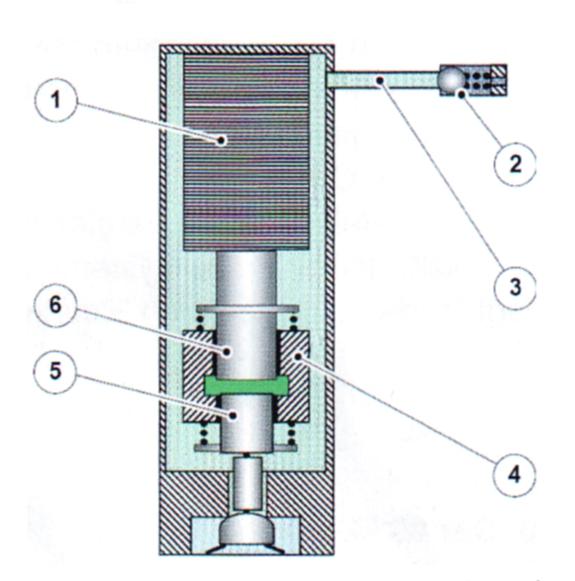 De totale lengteverandering bedraagt ongeveer 0,08 mm en de aanstuurspan- Figuur 14: Hydraulische koppeling voor naaldlengte-compensatie van een piëzo-injector.
