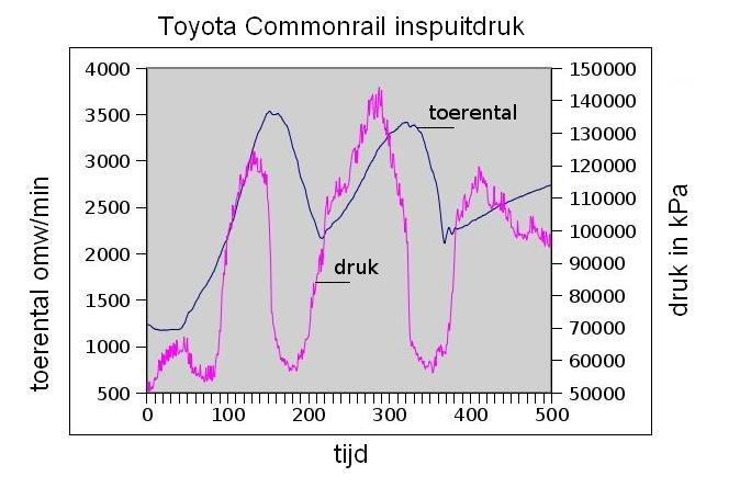Figuur 18: Opname met behulp van de Toyota intelligent tester op een Toyota Auris met commonrail inspuiting. 10.
