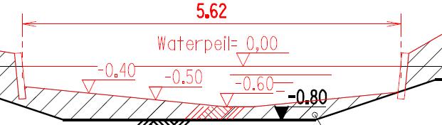 Figuur 1: Dimensies van de bestaande watergang (rood) ten opzichte van de leggerdiepte (zwart) Analyse deeltraject De watergang is doorgerekend met behulp van de formule van Manning voor eenparige