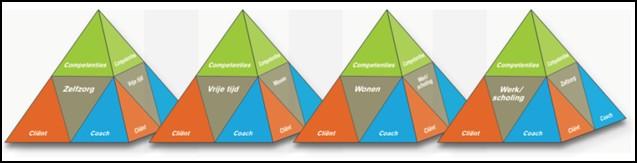 Pijler 2: Competentie opbouw De vier vlakken op iedere piramide geven weer dat een cliënt, ondersteund door een medewerker competenties opbouwt op de volgende gebieden: zelfzorg: ADL, omgaan met