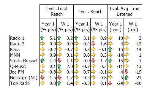 Studio Brussel heeft een aantal luisteraars op een gemiddelde dag dat stabiel blijft, maar slaagt er ook in om de luisterduur van zijn luisteraars te verlengen: + 15 minuten ten opzichte van vorig