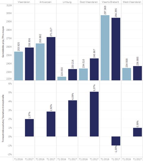 Grafiek 13: gemiddelde prijs woonhuizen / Evolutie per jaar in de Vlaamse provincies In Wallonië daalde de gemiddelde prijs van een woonhuis met 1,0% in vergelijking met het 4