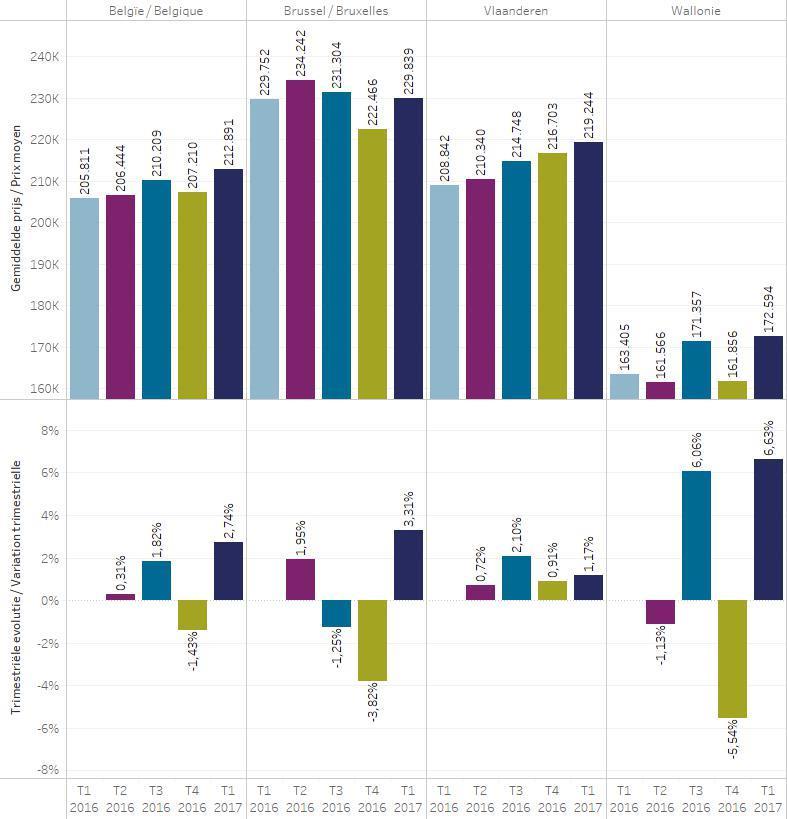 APPARTEMENTEN MET 2 KAMERS Op basis van de waarnemingen gedurende het 1 ste trimester van 2017 kost een appartement met twee kamers in België gemiddeld 212.