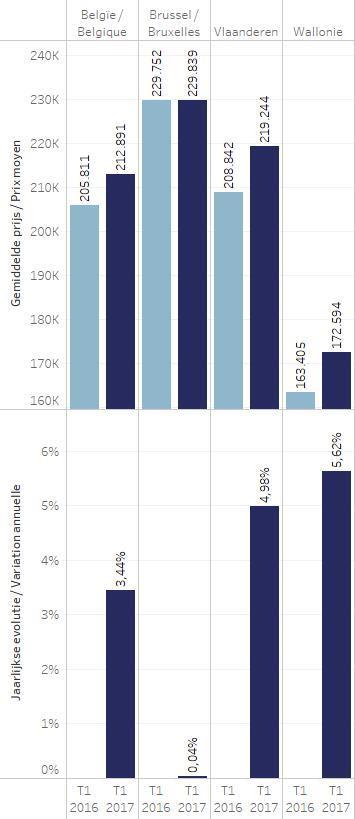 In vergelijking met het 1 ste trimester van 2016, evolueert de gemiddelde prijs van een appartement met twee kamers in België van 205.811 EUR naar 212.