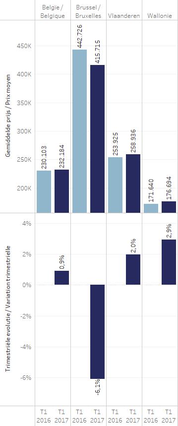 In Vlaanderen daalde de gemiddelde prijs met 2,6%: van 265.808 EUR naar 258.936 EUR. In Wallonië bedroeg de daling 1%: van 178.536 EUR naar 176.694 EUR.