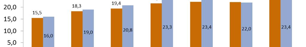 Interne vergrijzing x 100 Aandeel 80 plussers in de bevolking van 60 jaar en ouder neemt toe van 15,5% in 2000 tot 21,6% in 2016 Volgens de prognose zal in 2030 ongeveer één