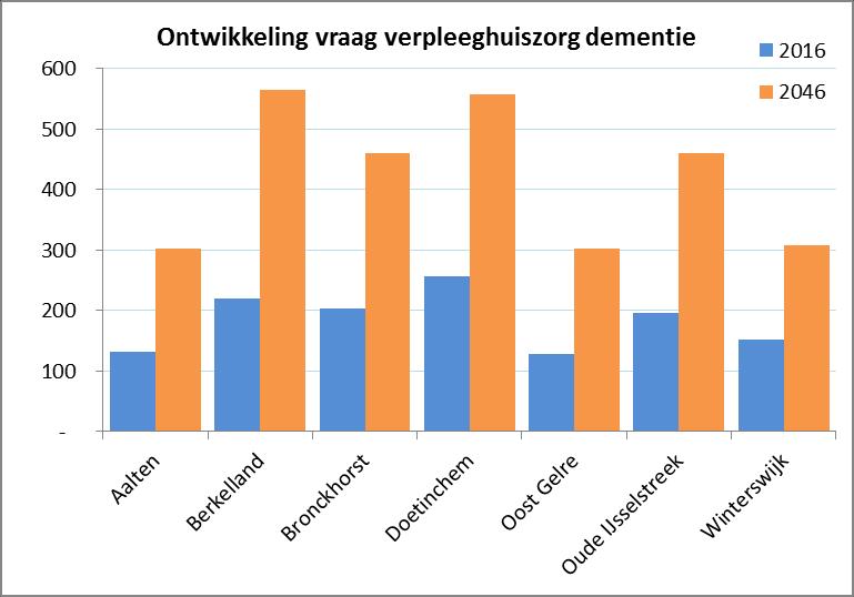 Figuur 16 Prognose vraag wonen met zorg voor mensen met dementie regio Achterhoek naar gemeente 2016 2046
