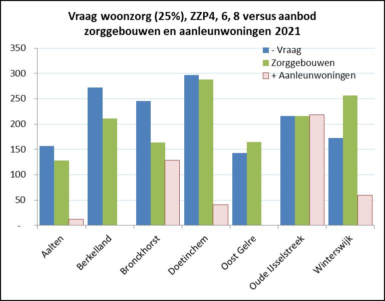 Figuur 17 Vraag Woonzorg (model realistisch maximum, 25% van de prevalentie), verblijf licht, somatiek versus aanbod regio Achterhoek naar gemeente 4.